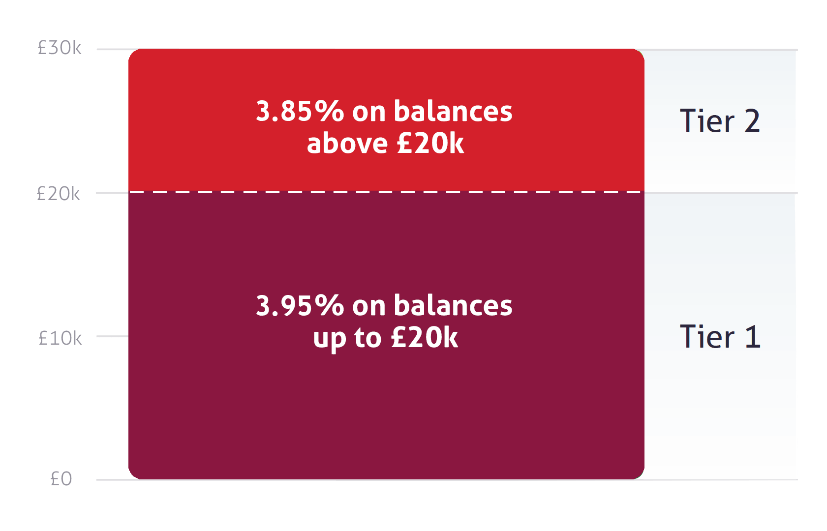 Image of graph with scale on the left hand side with £30k at the top down through £20k and £10k to £0. There is light red shading at the top with a label that says tier 2 and 3.85% on balances above £20k and dark red shading at the bottom with a label that says tier 1 and 3.95% on balances up to £20k.